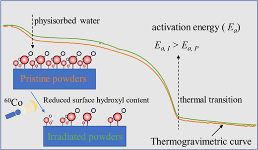 電離放射線はギブサイトとベーマイトを分解から安定化させる(Ionizing Radiation Stabilizes Gibbsite and Boehmite against Decomposition)
