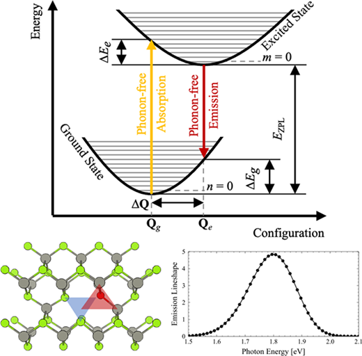 量子応用に役立つ半導体の開発を加速させる計算モデル(Computational Model Could Speed Development of Semiconductors Useful in Quantum Applications)