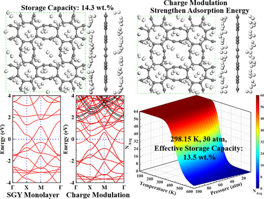 Achieving High-Efficient and Reversible Hydrogen Storage of the Sun ...