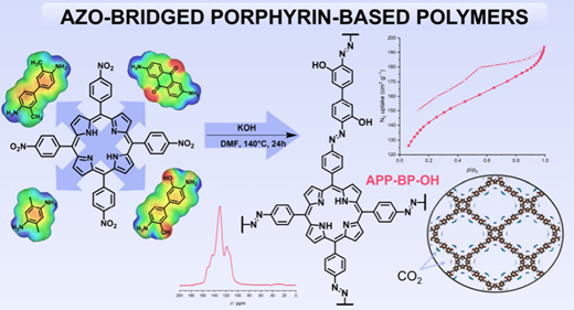 Graphical abstract for Tuning linkers in azo-linked porphyrin-based porous organic polymers for enhanced CO2 capture