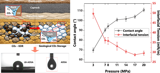 Effects of Reservoir Pressure and Temperature on CO2–Brine Wettability ...