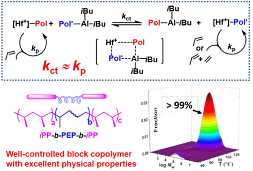 Polymrization Preparation of Well-Controlled Isotactic Polypropylene-Based Block ...
