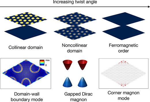 マグノニック・ツイストロニクスによるトポロジカル・モアレ・マグノン(Topological moir&eacute; magnons via magnonic twistronics)