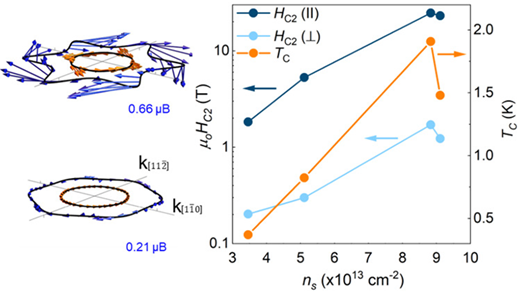 高品質超伝導体を成長させ、磁場に対する耐性を発見(Researchers Grow High Quality Superconductor, Find Resilience Against Magnetic Fields)