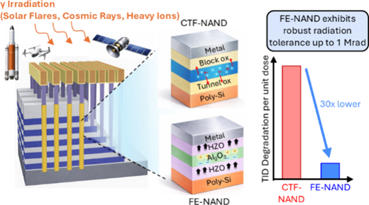 深宇宙探査向け高耐放射線NANDフラッシュ技術を開発（Georgia Tech Researchers Discover New Form of NAND Flash Data Storage for Deep Space Missions）