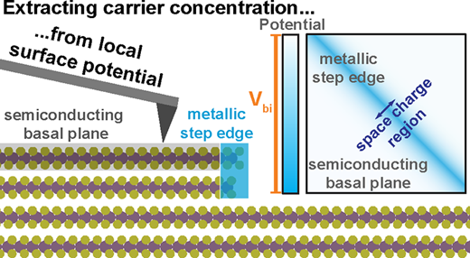 Microscope Measurement Methods Native Defects Enable Facile Measurement of the Carrier Concentration ...